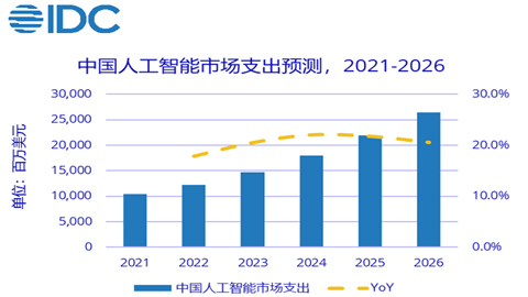 IDC2026ЇAIЈҎ(gu)ģ264.4|Ԫ